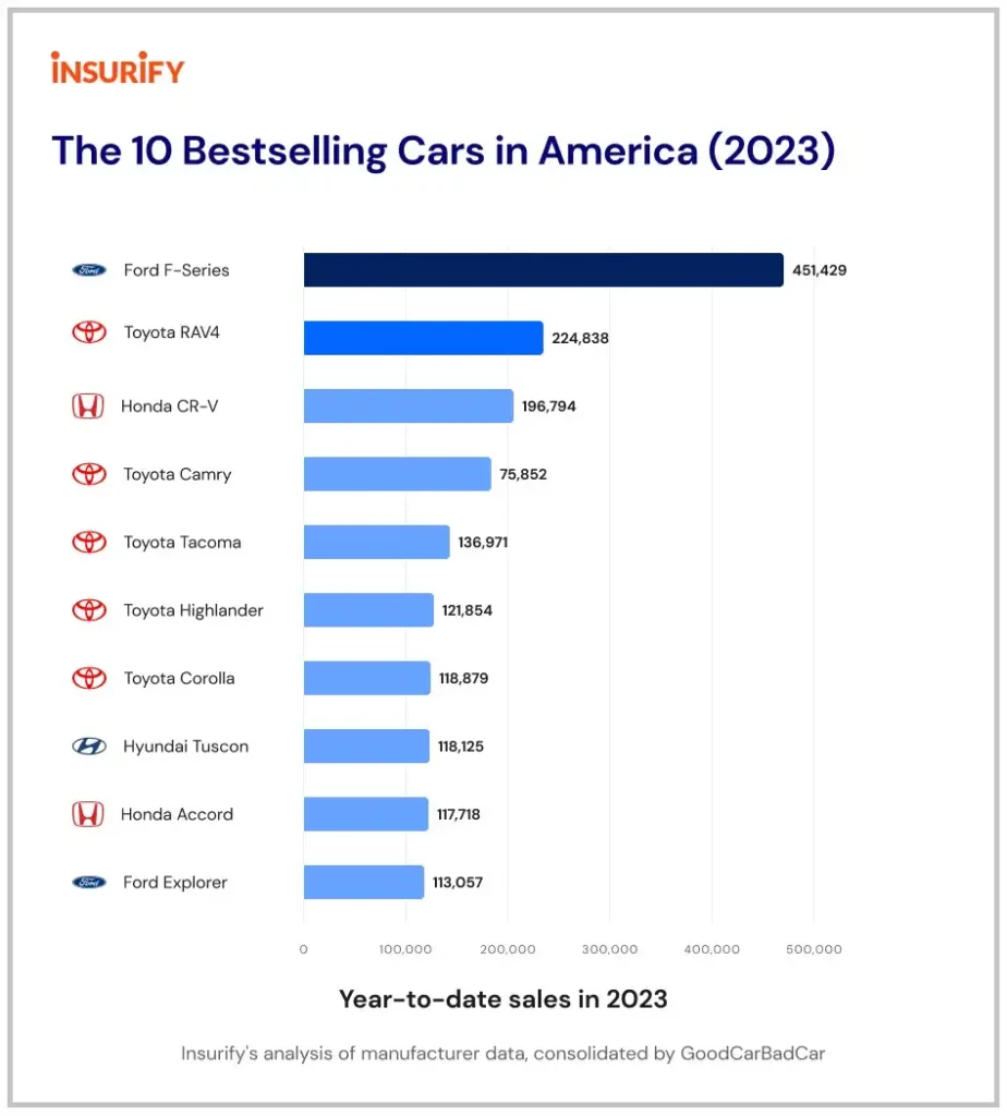 top selling car brands in america